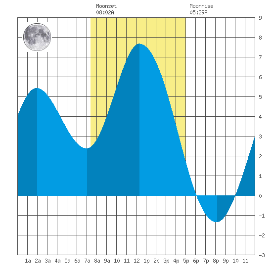 Hog Island tide chart for Saturday, January 3, 2026