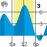 Hog Island tide chart for Saturday, January 3, 2026