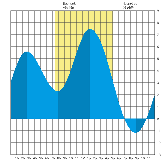 Hog Island tide chart for Sunday, January 4, 2026