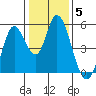 Hog Island tide chart for Monday, January 5, 2026