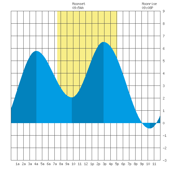 Hog Island tide chart for Tuesday, January 6, 2026