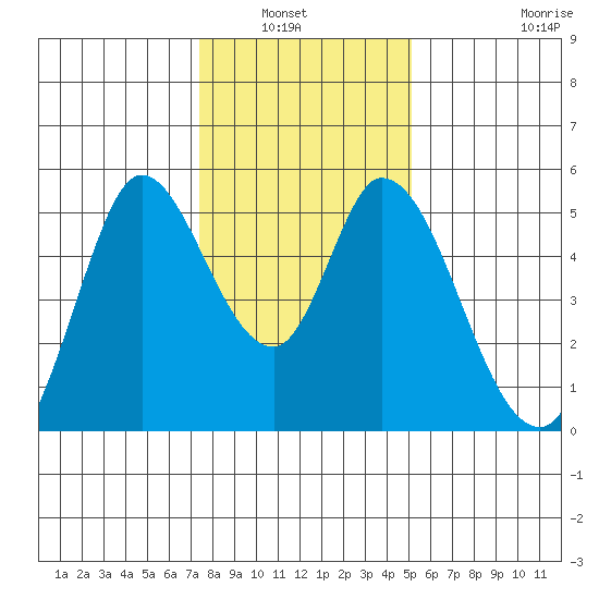 Hog Island tide chart for Wednesday, January 7, 2026