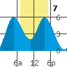 Hog Island tide chart for Wednesday, January 7, 2026