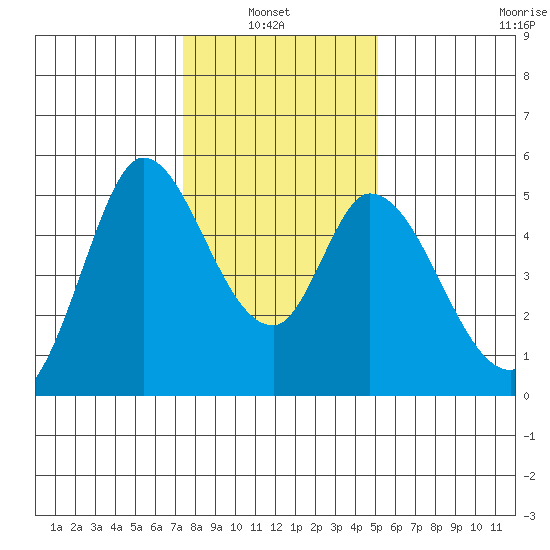 Hog Island tide chart for Thursday, January 8, 2026