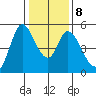 Hog Island tide chart for Thursday, January 8, 2026