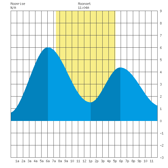 Hog Island tide chart for Friday, January 9, 2026