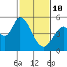Hog Island tide chart for Tuesday, February 10, 2026