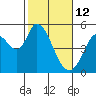 Hog Island tide chart for Thursday, February 12, 2026