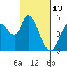Hog Island tide chart for Friday, February 13, 2026