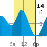Hog Island tide chart for Saturday, February 14, 2026