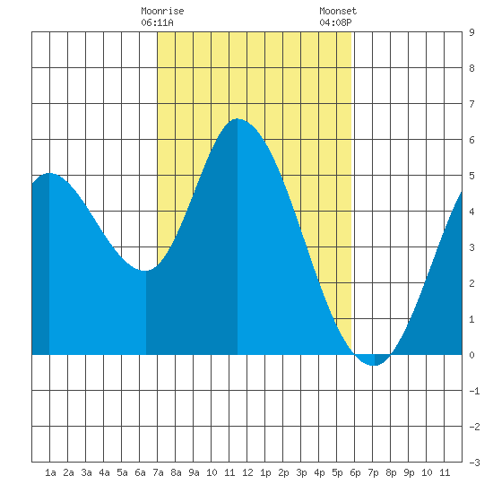 Hog Island tide chart for Sunday, February 15, 2026