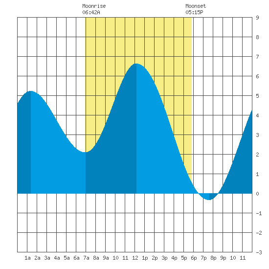 Hog Island tide chart for Monday, February 16, 2026
