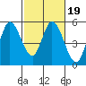 Hog Island tide chart for Thursday, February 19, 2026