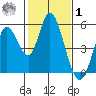 Hog Island tide chart for Sunday, February 1, 2026