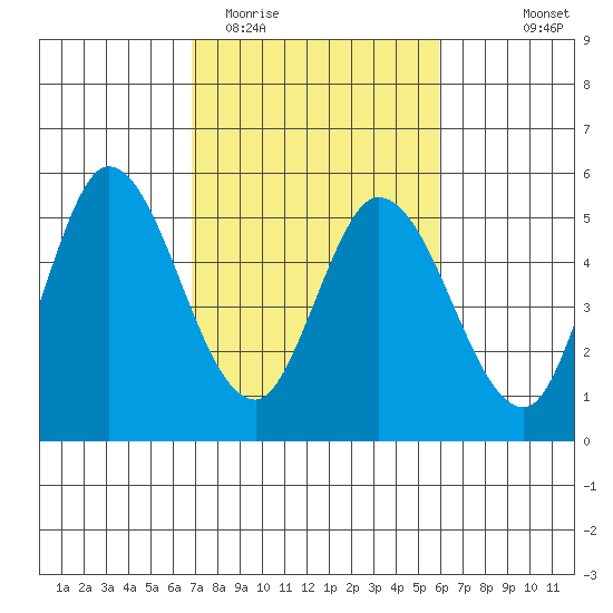 Hog Island tide chart for Friday, February 20, 2026