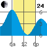 Hog Island tide chart for Tuesday, February 24, 2026