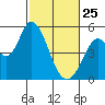 Hog Island tide chart for Wednesday, February 25, 2026