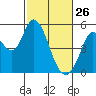Hog Island tide chart for Thursday, February 26, 2026