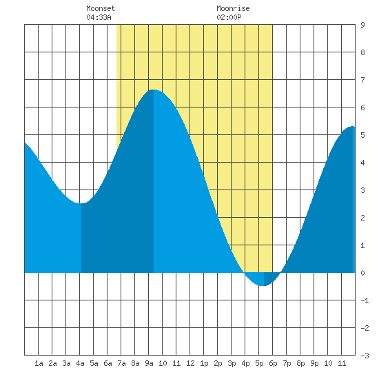 Hog Island tide chart for Friday, February 27, 2026
