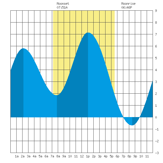 Hog Island tide chart for Monday, February 2, 2026