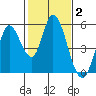Hog Island tide chart for Monday, February 2, 2026