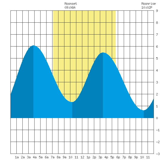 Hog Island tide chart for Thursday, February 5, 2026