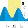 Hog Island tide chart for Thursday, February 5, 2026
