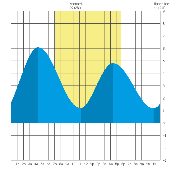 Hog Island tide chart for Friday, February 6, 2026