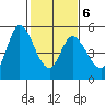 Hog Island tide chart for Friday, February 6, 2026