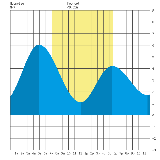 Hog Island tide chart for Saturday, February 7, 2026