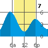 Hog Island tide chart for Saturday, February 7, 2026