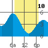 Hog Island tide chart for Tuesday, March 10, 2026