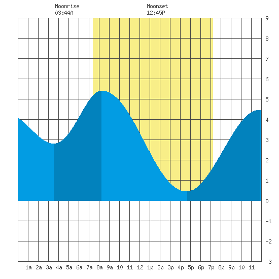 Hog Island tide chart for Thursday, March 12, 2026