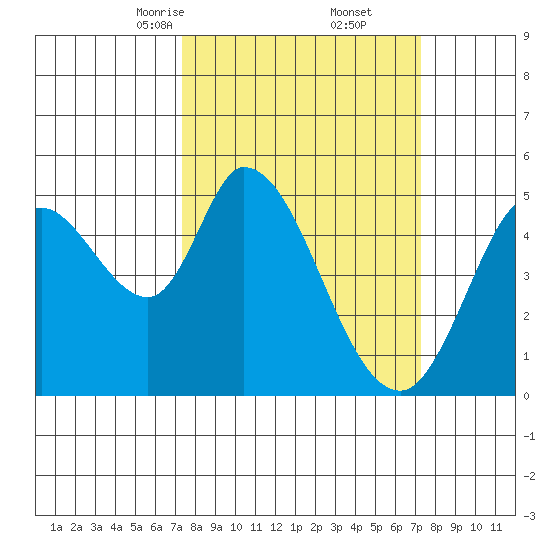 Hog Island tide chart for Saturday, March 14, 2026