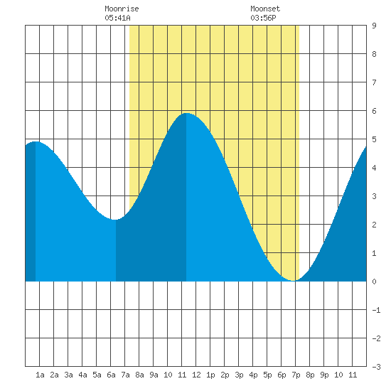 Hog Island tide chart for Sunday, March 15, 2026