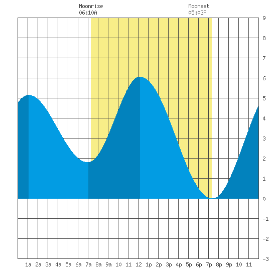 Hog Island tide chart for Monday, March 16, 2026