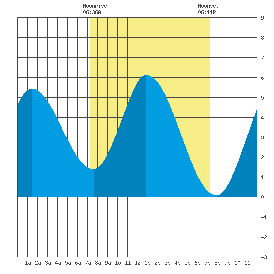 Hog Island tide chart for Tuesday, March 17, 2026