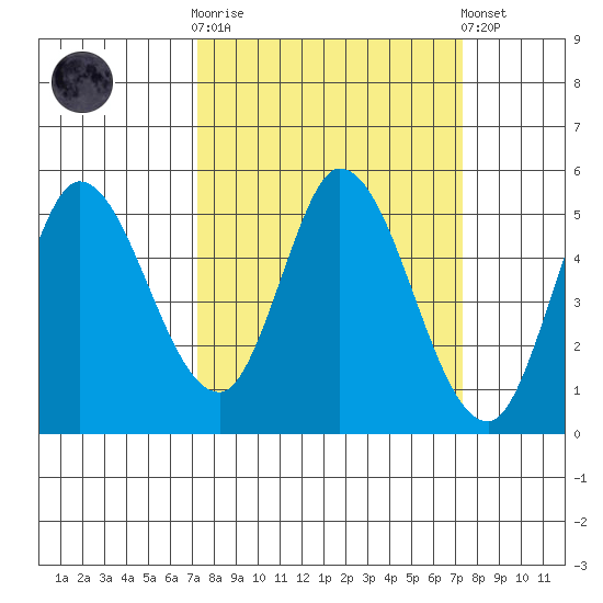 Hog Island tide chart for Wednesday, March 18, 2026