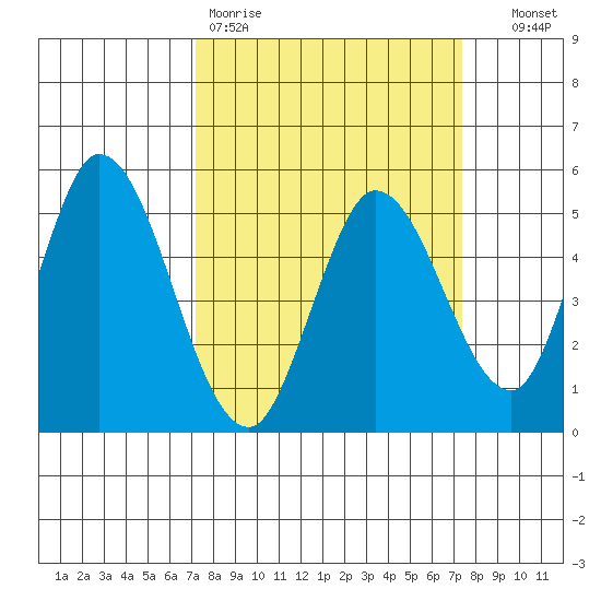 Hog Island tide chart for Friday, March 20, 2026