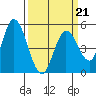 Hog Island tide chart for Saturday, March 21, 2026