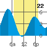 Hog Island tide chart for Sunday, March 22, 2026