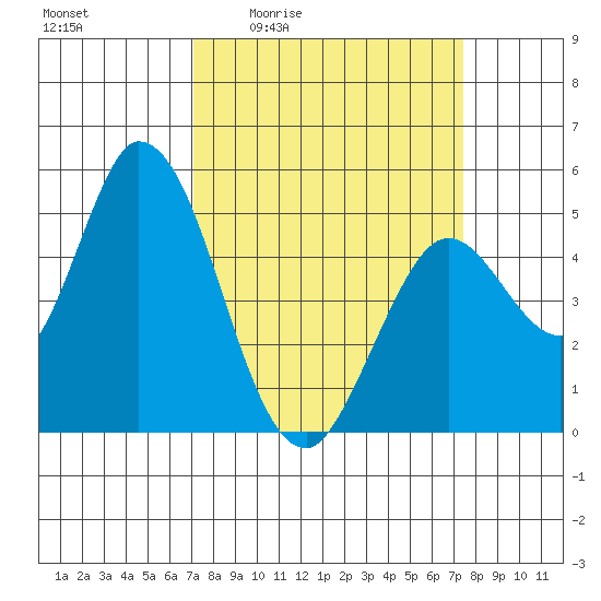 Hog Island tide chart for Monday, March 23, 2026