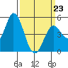 Hog Island tide chart for Monday, March 23, 2026