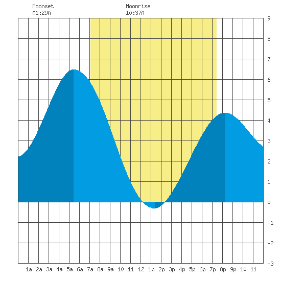 Hog Island tide chart for Tuesday, March 24, 2026