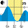 Hog Island tide chart for Wednesday, March 25, 2026
