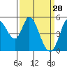 Hog Island tide chart for Saturday, March 28, 2026