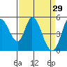 Hog Island tide chart for Sunday, March 29, 2026