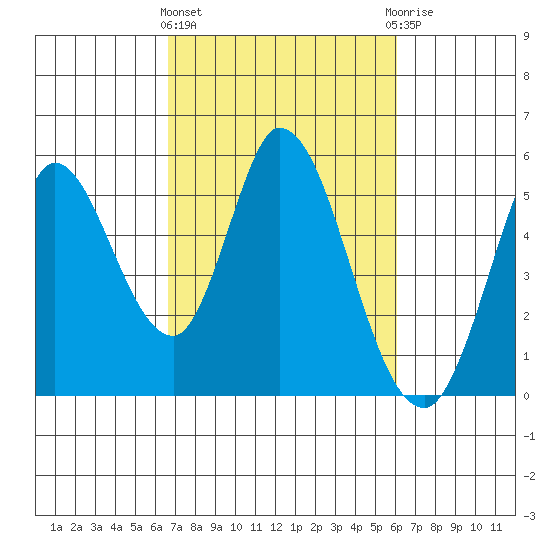 Hog Island tide chart for Monday, March 2, 2026