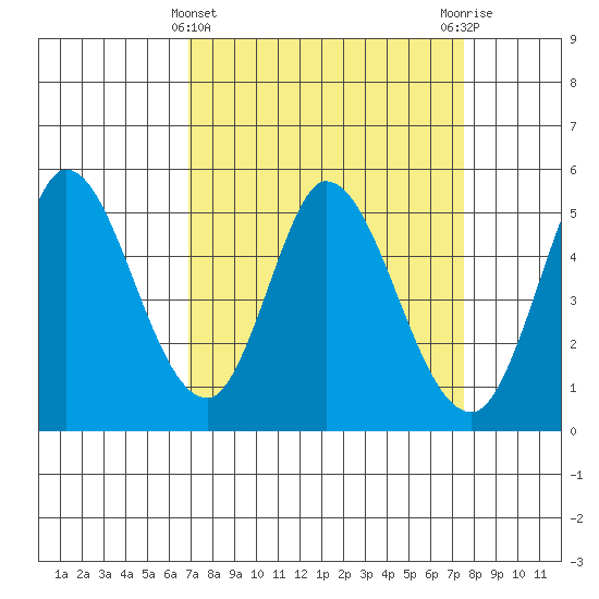 Hog Island tide chart for Tuesday, March 31, 2026