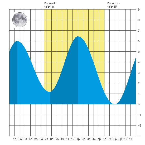 Hog Island tide chart for Tuesday, March 3, 2026